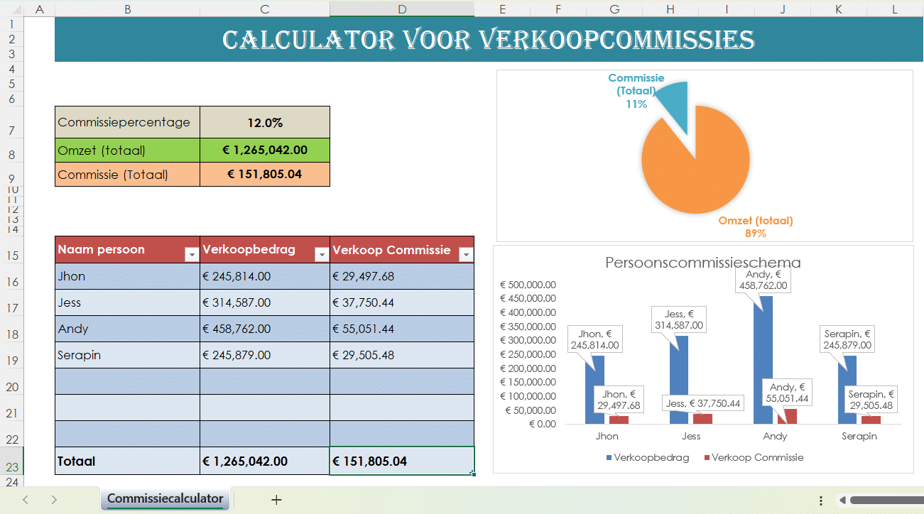 Screenshot van Excel-sjabloon verkoopcommissies met berekening van provisiepercentages, totale omzet en individuele commissies per verkoper