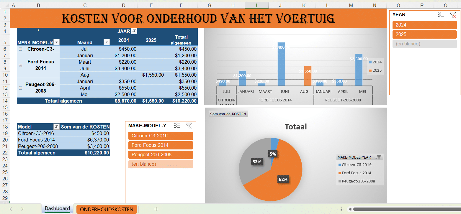 Excel-dashboard voor onderhoudskosten van voertuigen met tabellen, staafdiagram en cirkeldiagram per automodel en jaar.