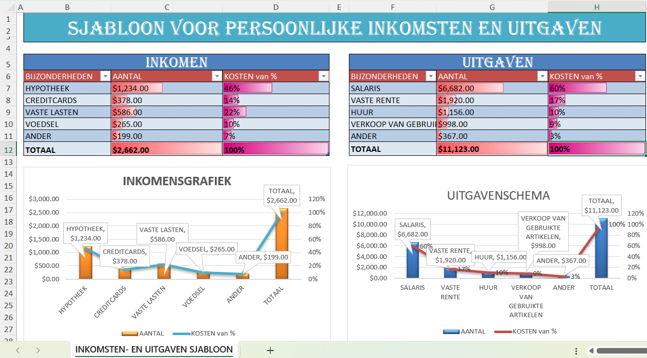 "Excel-sjabloon voor persoonlijke inkomsten en uitgaven met tabellen en grafieken van categorieën, bedragen en percentages."