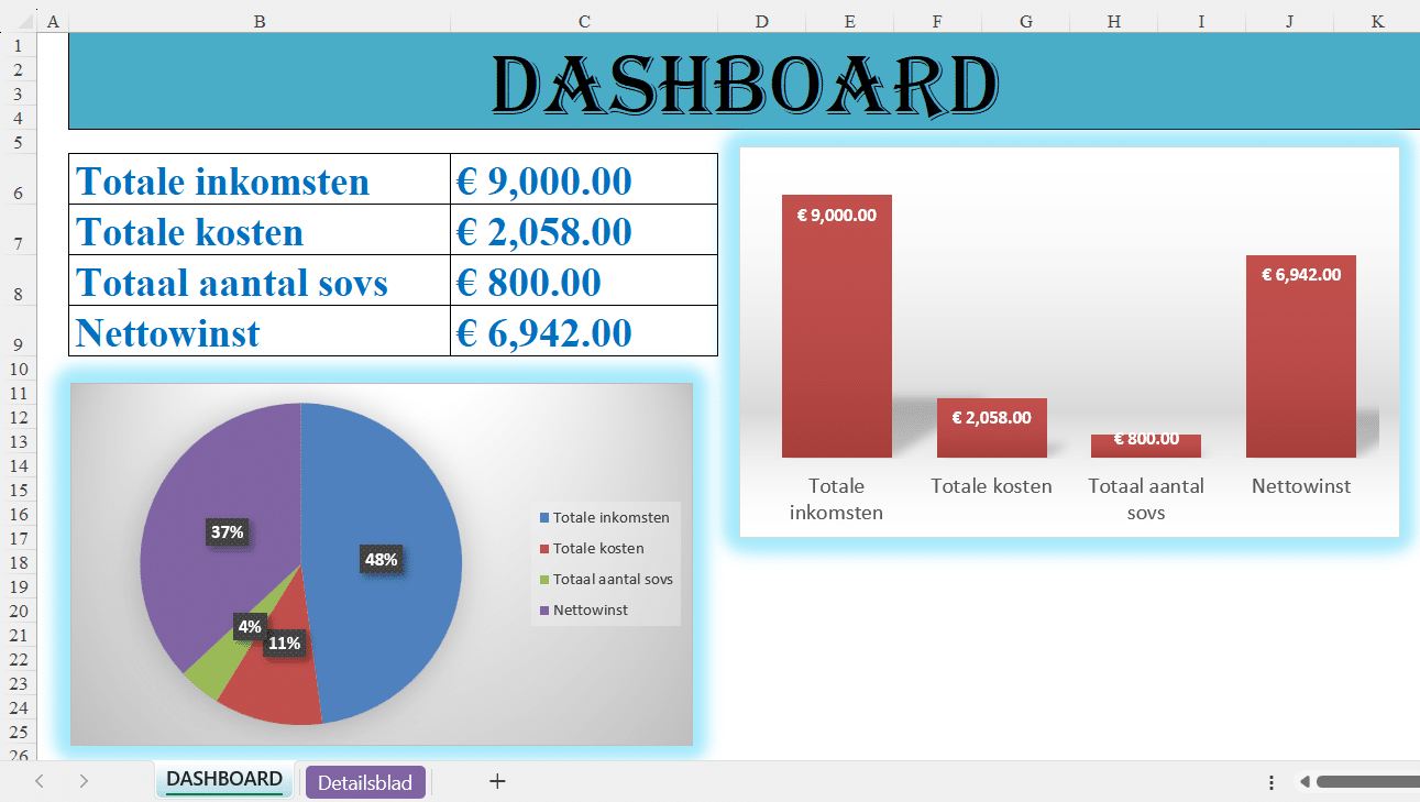Excel-dashboard voor persoonlijk geldbeheer met grafieken van totale inkomsten, uitgaven en nettowinst.