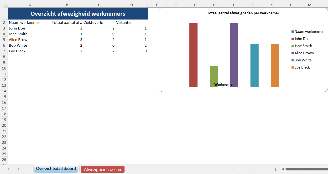 Overzicht van afwezigheid werknemers in Excel met automatisch gegenereerde grafieken per werknemer.