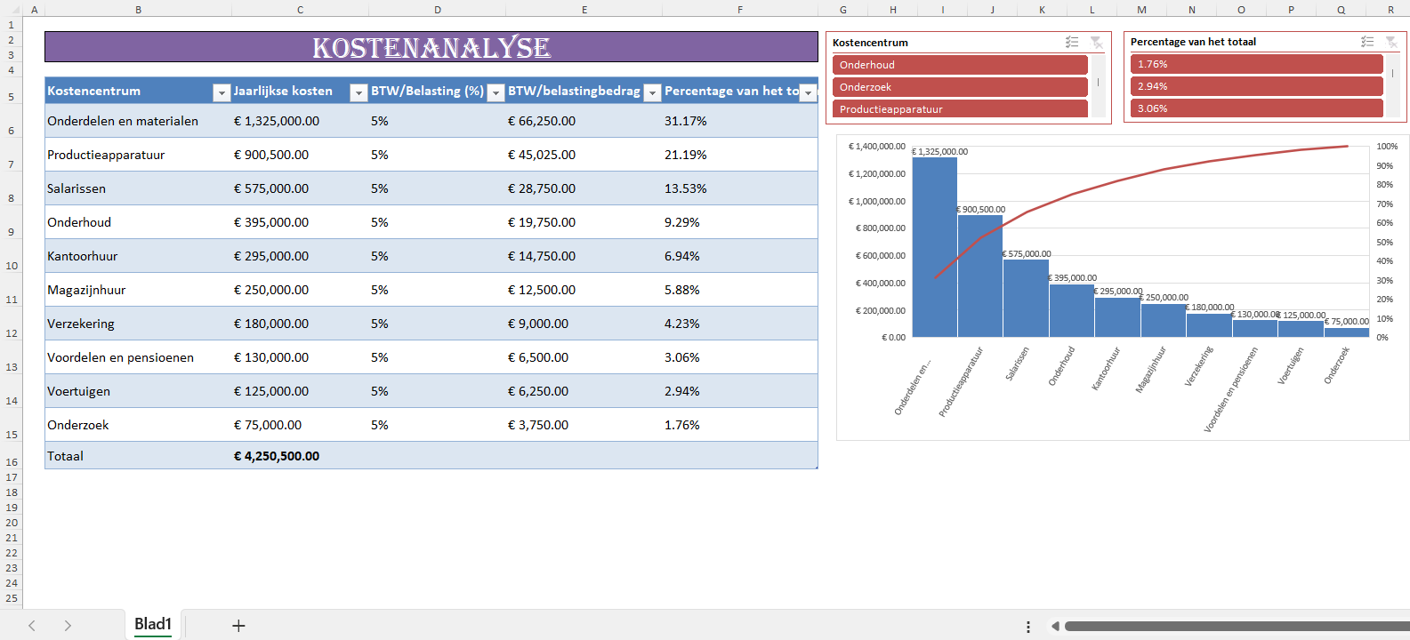 Kostenanalyse Excel-dashboard met jaarlijkse kosten, btw-berekening en percentage per kostencentrum