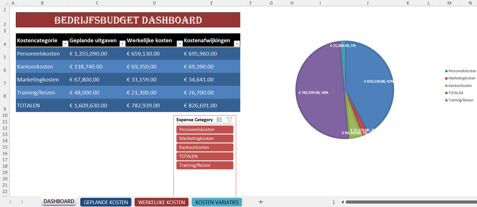 Bedrijfsbudget Excel-dashboard met geplande uitgaven, werkelijke kosten en kostenafwijkingen per categorie