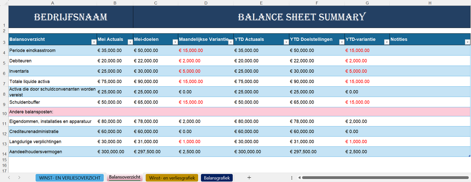 Excel budget overzichtsrapport met winst- en verliescijfers en balansgrafieken.