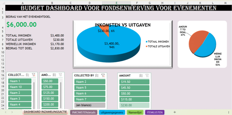 Excel-dashboard voor fondsenwervingsevenementen met overzicht van inkomsten, uitgaven, doelen en cirkeldiagrammen.