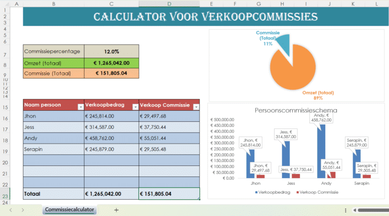 Screenshot van Excel-sjabloon verkoopcommissies met berekening van provisiepercentages, totale omzet en individuele commissies per verkoper