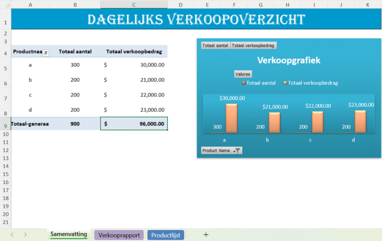 Dagelijks verkoopoverzicht Excel-sjabloon met tabel en grafiek van totale aantallen en verkoopbedragen per product.
