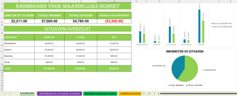 Excel-dashboard voor maandelijks budget met groene lay-out, inclusief inkomsten, uitgaven en visuele grafieken.