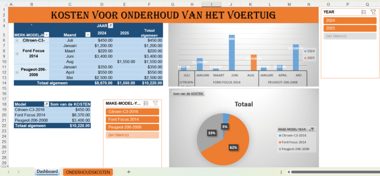 Excel-dashboard voor onderhoudskosten van voertuigen met tabellen, staafdiagram en cirkeldiagram per automodel en jaar.