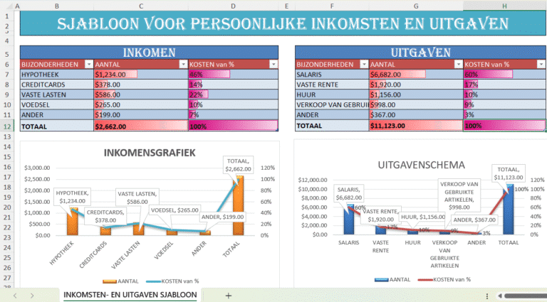 "Excel-sjabloon voor persoonlijke inkomsten en uitgaven met tabellen en grafieken van categorieën, bedragen en percentages."