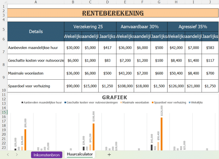 Excel-sjabloon voor huurprijsberekening met tabellen en grafiek voor aanbevolen maandelijkse huur, woonlasten, nutsvoorzieningen en spaardoelen.