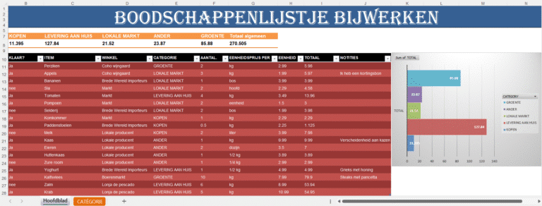 Excel-dashboard van boodschappenlijst met automatische berekeningen, categorieën en grafiek van uitgaven per winkel of productsoort.