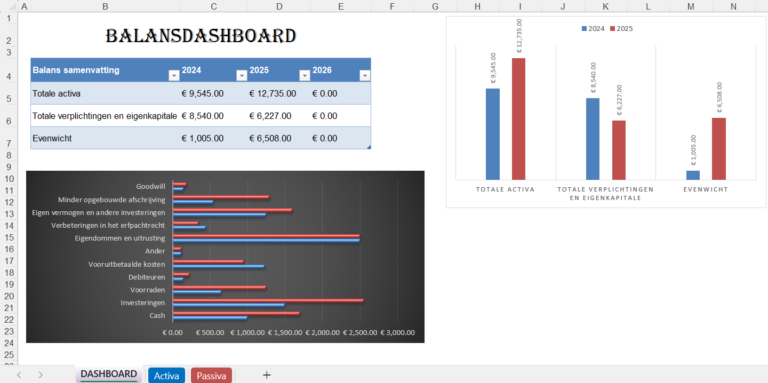 Excel-balansdashboard met tabellen van activa en passiva, jaarlijkse totalen en grafieken voor financiële analyse.
