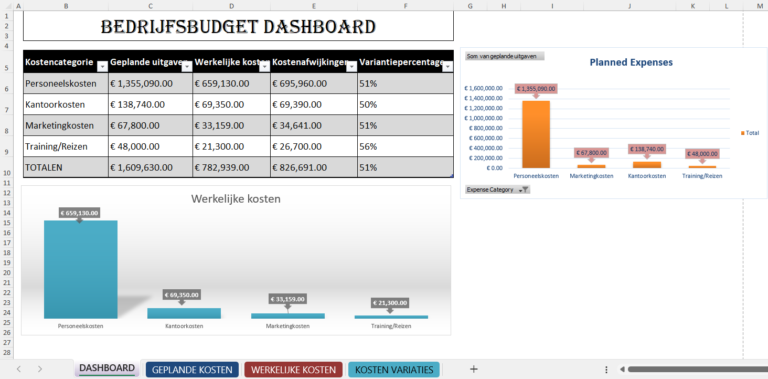 Bedrijfsbudget dashboard in Excel met overzicht van geplande uitgaven, werkelijke kosten en kostenafwijkingen per categorie
