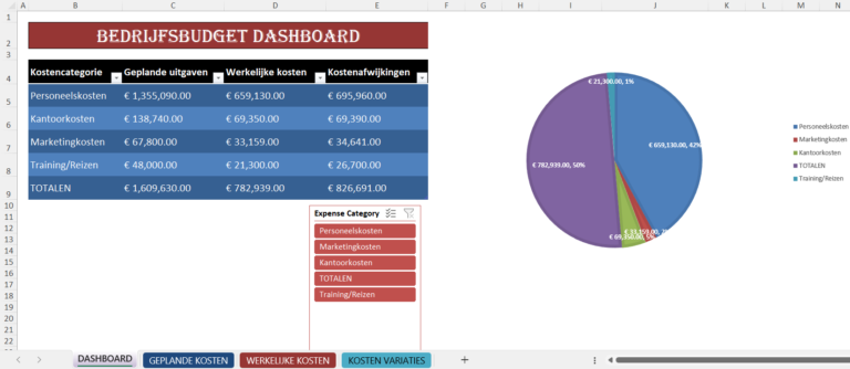 Bedrijfsbudget Excel-dashboard met geplande uitgaven, werkelijke kosten en kostenafwijkingen per categorie