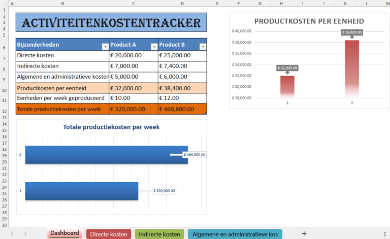 Excel-activiteitenkostentracker met tabellen voor directe, indirecte en administratieve kosten.