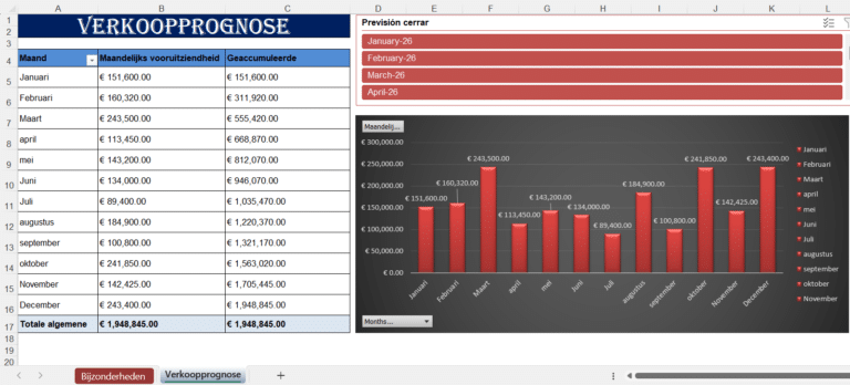 „Excel-verkoopprognose met maandelijkse omzet, geaccumuleerde waarden en staafdiagram voor verkoopanalyse.“