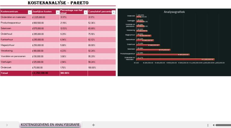 Pareto-kostenanalyse in Excel met overzicht van kostenposten en automatisch Pareto-diagram