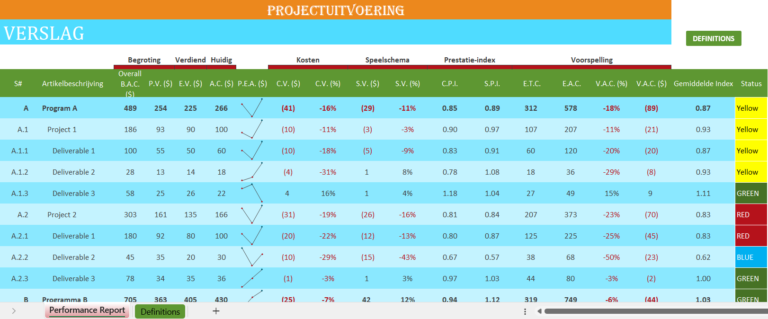 Projectprestatierapport in Excel met budgetanalyse, kostenafwijkingen, voortgangsindicatoren en prestatie-indexen (CPI en SPI)