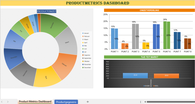 Productmetrics dashboard in Excel met omzetverdeling, productomzet per maand en tijd-tot-markt grafieken