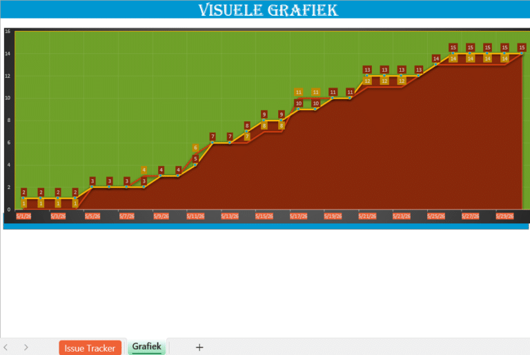 Visuele grafiek van de probleemtracker van een project in Excel met dagelijkse voortgang en cumulatief aantal issues